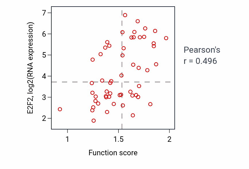 Per-sample scatter of Protein heterooligomerization activity vs E2F2 in BLOOD_Leukemia.