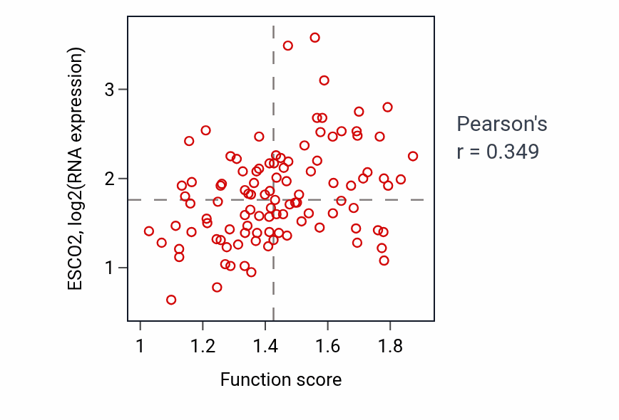 Per-sample scatter of Protein heterooligomerization activity vs ESCO2 in PDAC.