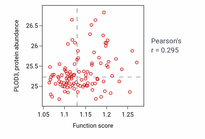 Per-sample scatter of Protein heterooligomerization activity vs PLOD3 in CCRCC.