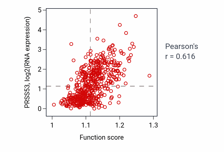 Per-sample scatter of Protein heterooligomerization activity vs PRSS53 in KIRC.