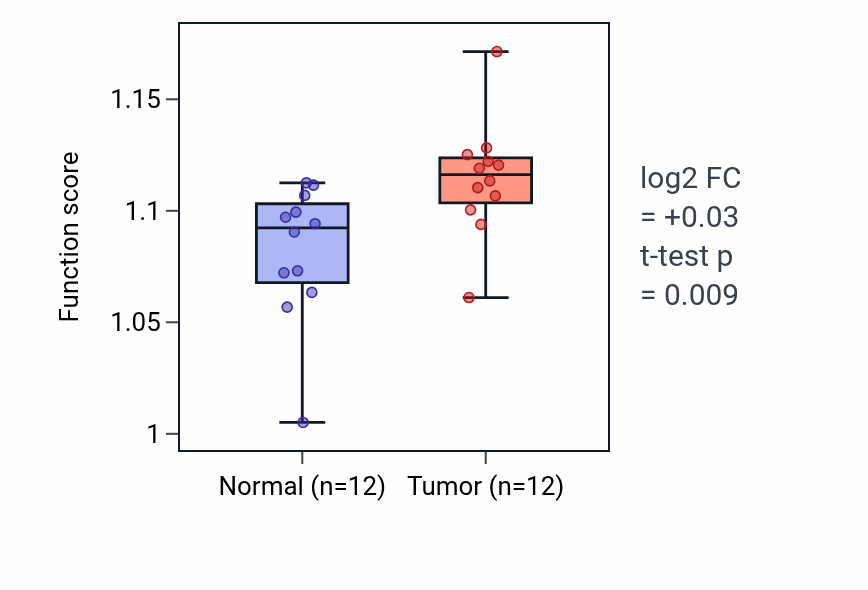 Tumor-vs-normal pathway-activity box plot for Protein heterooligomerization in KIRC.