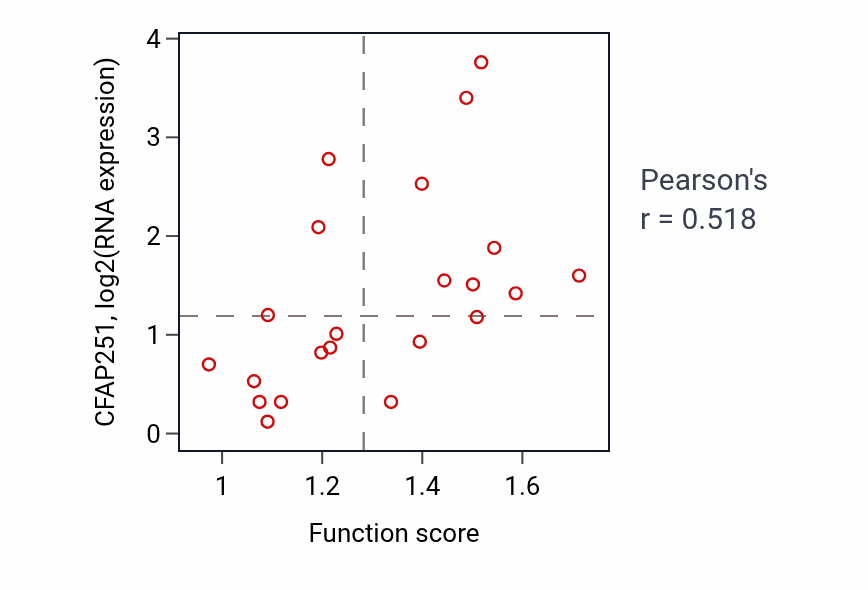 Per-sample scatter of Nuclear pore complex assembly activity vs CFAP251 in STOMACH.