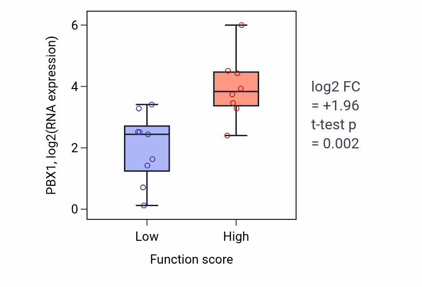 Box plot of PBX1 in Nuclear pore complex assembly-low vs -high samples in PANCREAS.