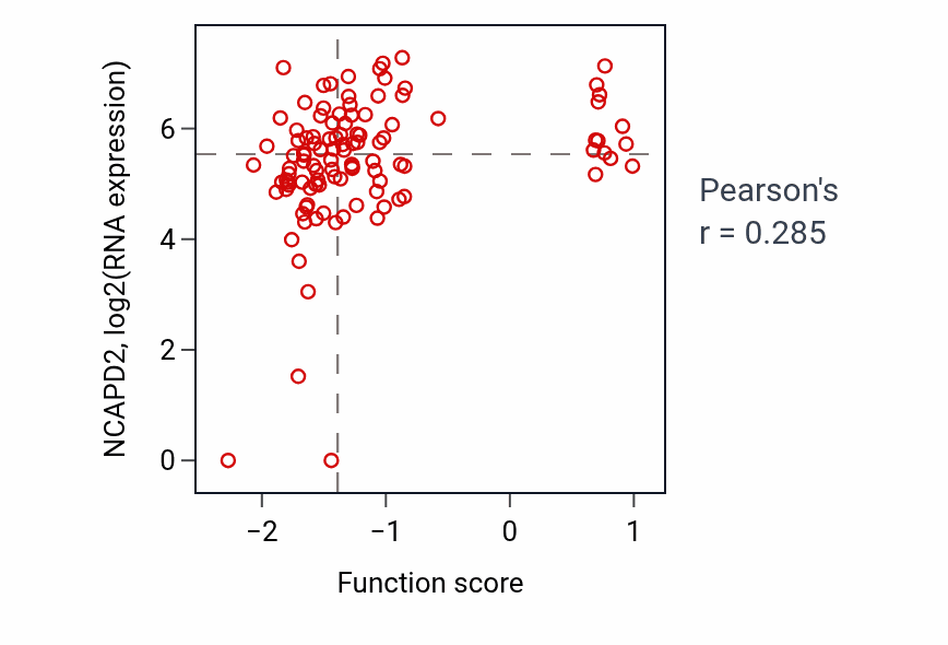 Per-sample scatter of Nuclear pore complex assembly activity vs NCAPD2 in HNSC.