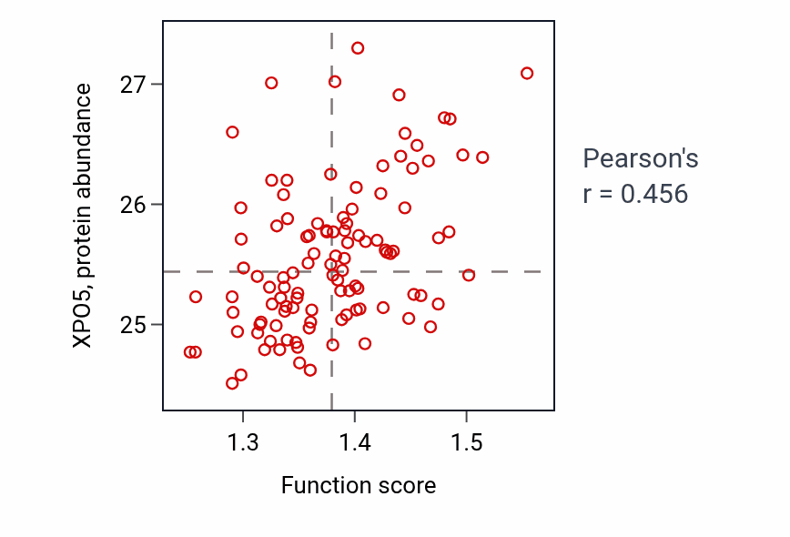 Per-sample scatter of Nuclear pore complex assembly activity vs XPO5 in LSCC.