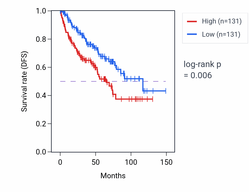Kaplan&ndash;Meier survival curve for Nuclear pore complex assembly pathway activity in KIRC: high vs low activity groups.