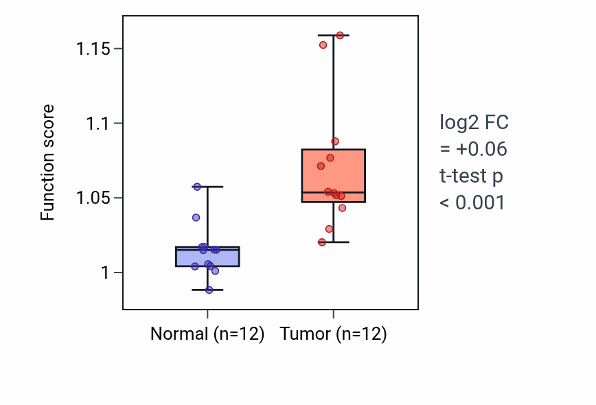 Tumor-vs-normal pathway-activity box plot for Nuclear pore complex assembly in LIHC.