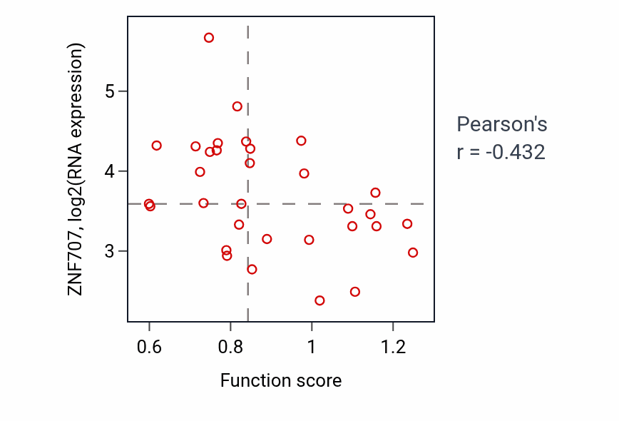 Per-sample scatter of Establishment of spindle orientation activity vs ZNF707 in OVARY.