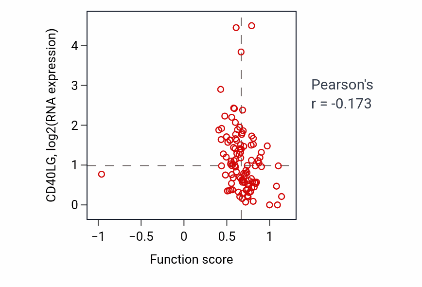 Per-sample scatter of Establishment of spindle orientation activity vs CD40LG in HNSC.