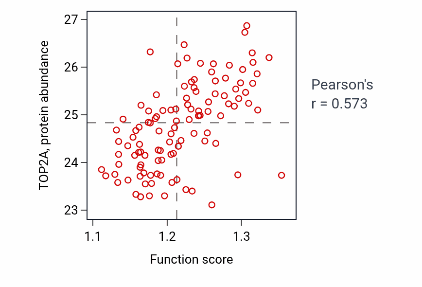 Per-sample scatter of Establishment of spindle orientation activity vs TOP2A in LUAD.