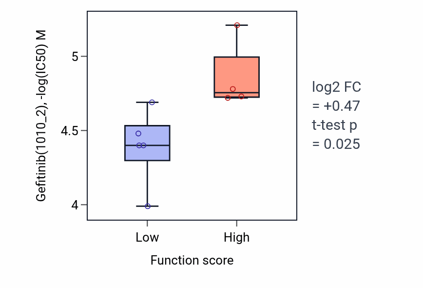 Box plot of Gefitinib in Establishment of meiotic spindle localization-low vs -high samples in LUNG_SCLC.