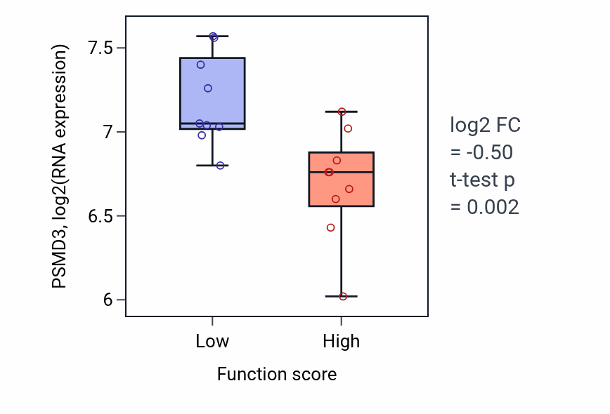 Box plot of PSMD3 in Establishment of meiotic spindle localization-low vs -high samples in LUNG_NSCLC_LUSC.