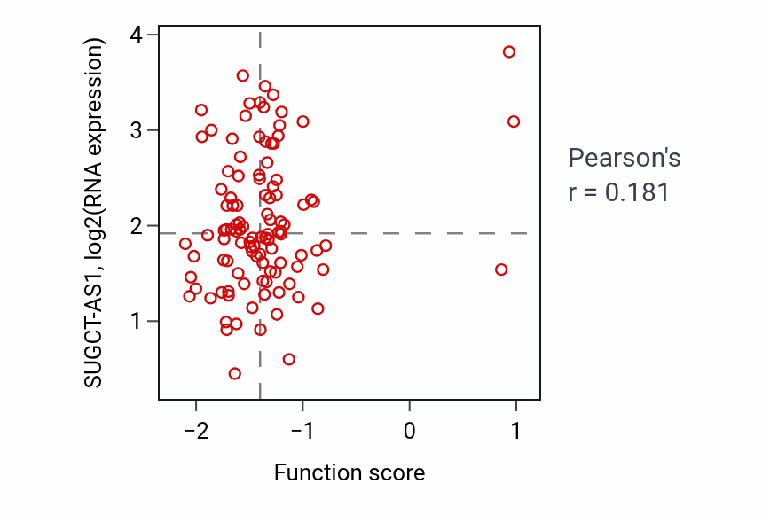Per-sample scatter of Establishment of meiotic spindle localization activity vs SUGCT-AS1 in LSCC.