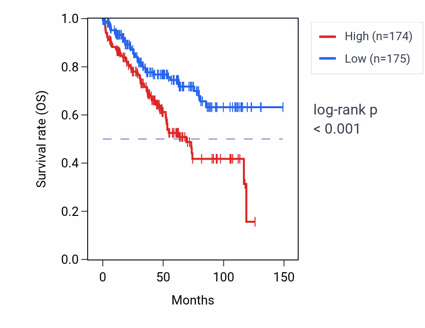 Kaplan&ndash;Meier survival curve for Establishment of meiotic spindle localization pathway activity in KIRC.