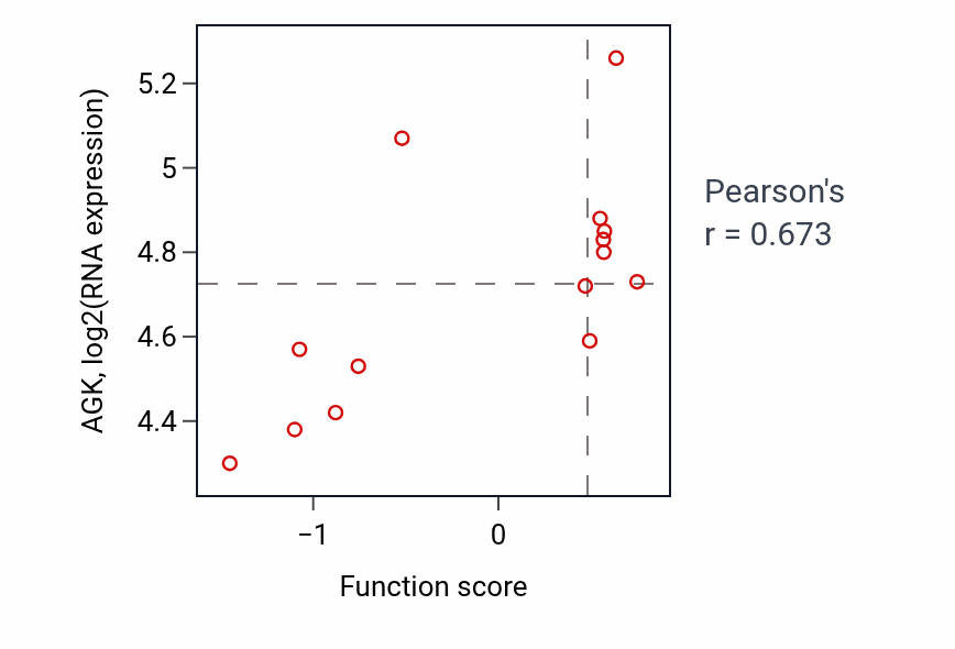 Per-sample scatter of Centrosome duplication activity vs AGK in LIVER.