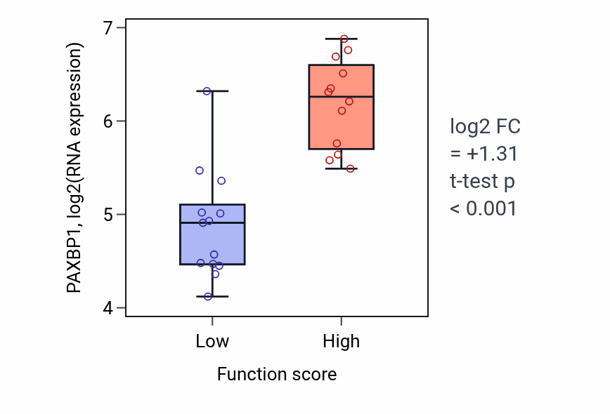 Box plot of PAXBP1 in Centrosome duplication-low vs -high samples in LUNG_SCLC.