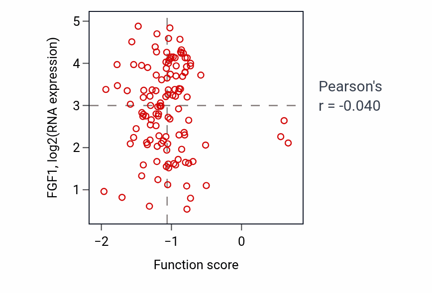 Per-sample scatter of Centrosome duplication activity vs FGF1 in BRCA.