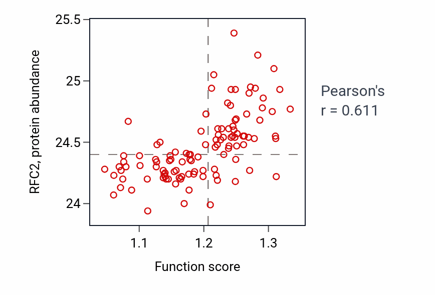 Per-sample scatter of Centrosome duplication activity vs RFC2 in LUAD.