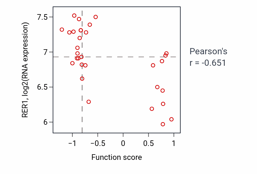 Per-sample scatter of Centrosome separation activity vs RER1 in SKIN.