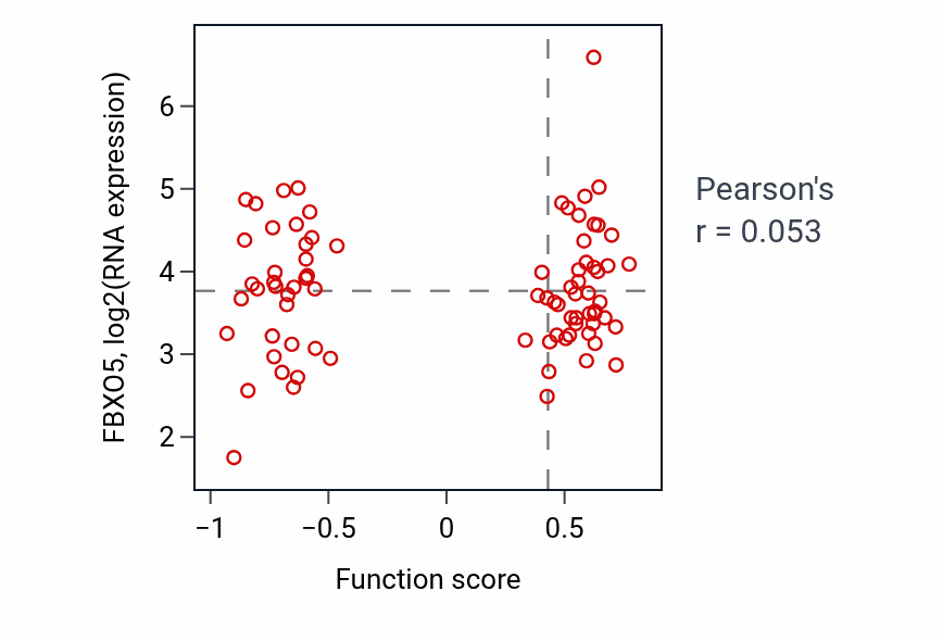 Per-sample scatter of Centrosome separation activity vs FBXO5 in OV.