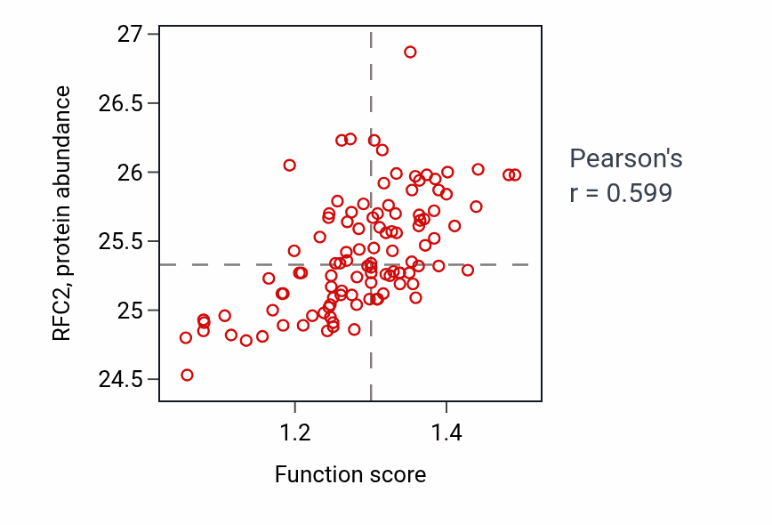 Per-sample scatter of Centrosome separation activity vs RFC2 in LSCC.