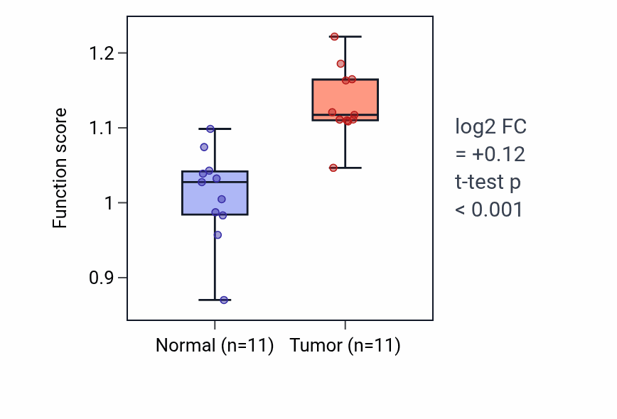 Tumor-vs-normal pathway-activity box plot for Centrosome separation in HNSC.