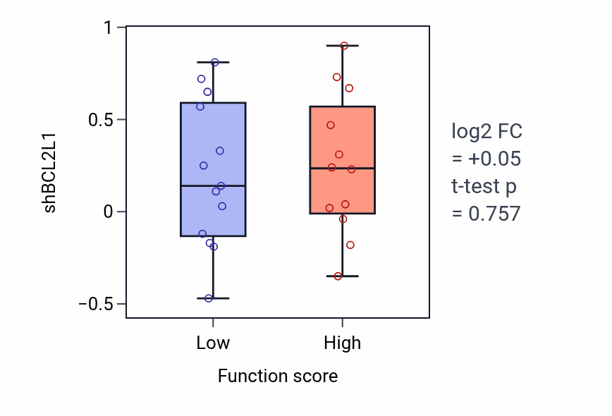 Box plot of BCL2L1 in Regulation of cell division-low vs -high samples in LUNG_SCLC.