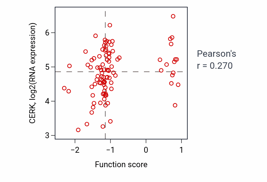 Per-sample scatter of Regulation of cell division activity vs CERK in COAD.