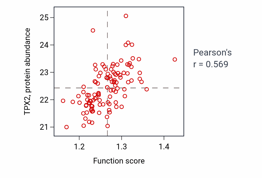 Per-sample scatter of Regulation of cell division activity vs TPX2 in LUAD.