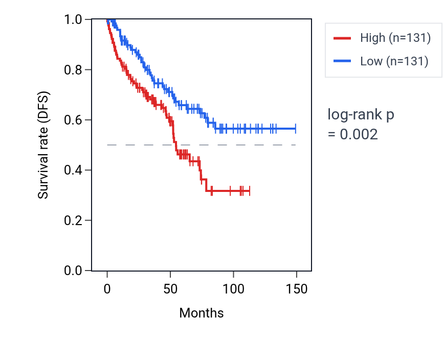 Kaplan&ndash;Meier survival curve for Regulation of cell division pathway activity in KIRC: high vs low activity groups.
