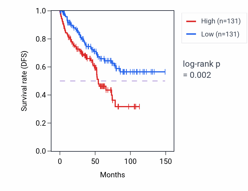Kaplan&ndash;Meier survival curve for Regulation of cell division pathway activity in KIRC.