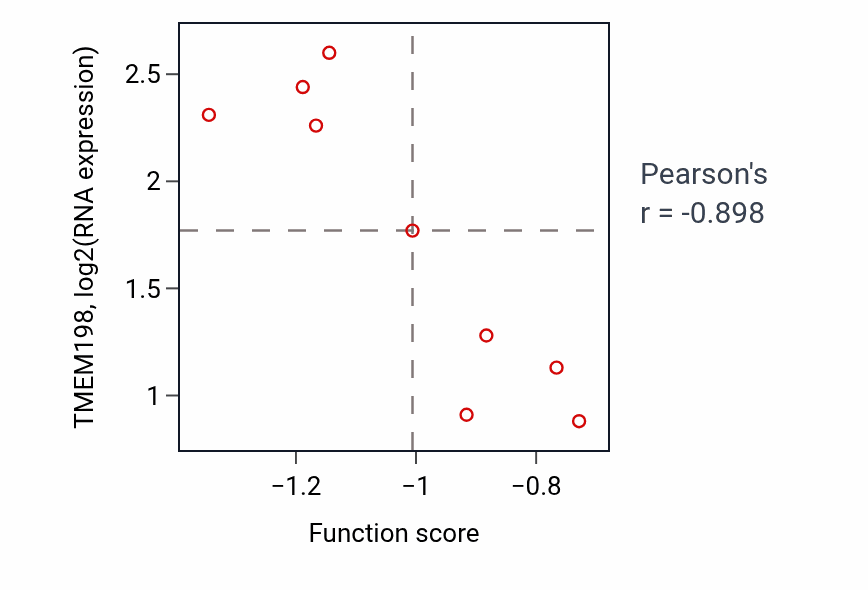 Per-sample scatter of Chromosome separation activity vs TMEM198 in KIDNEY.