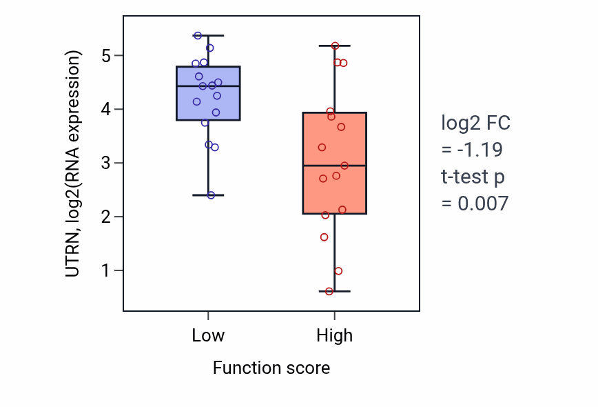 Box plot of UTRN in Chromosome separation-low vs -high samples in PANCREAS.