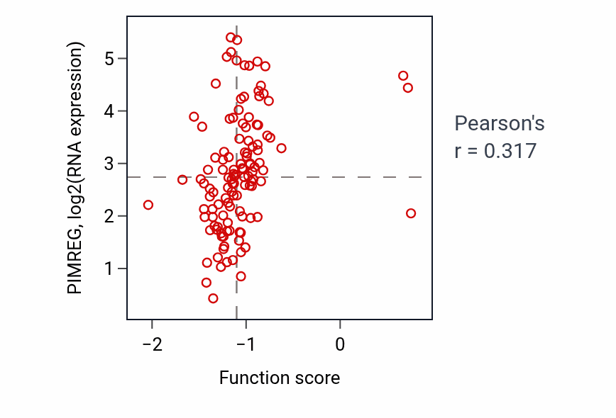 Per-sample scatter of Chromosome separation activity vs PIMREG in BRCA.