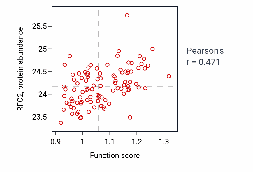 Per-sample scatter of Chromosome separation activity vs RFC2 in GBM.