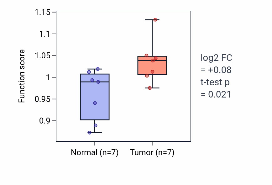 Tumor-vs-normal pathway-activity box plot for Chromosome separation in BLCA.