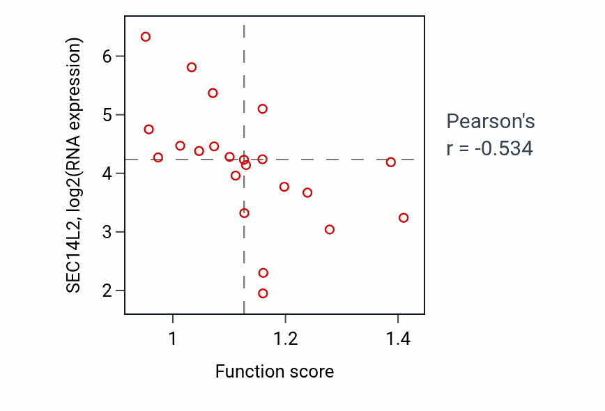 Per-sample scatter of Chromosome movement towards spindle pole activity vs SEC14L2 in BREAST.