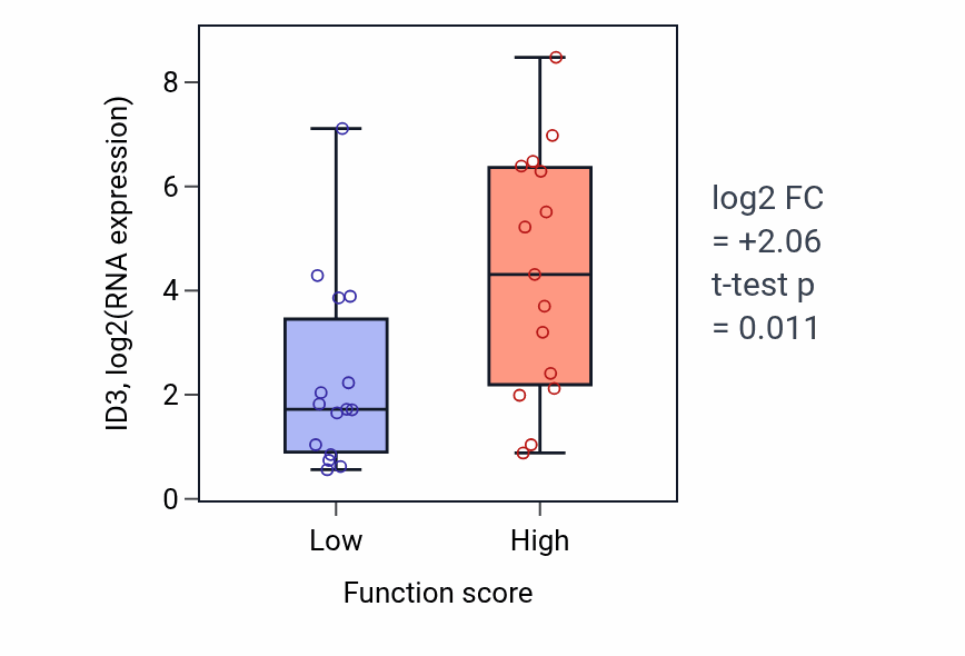Box plot of ID3 in Chromosome movement towards spindle pole-low vs -high samples in PANCREAS.