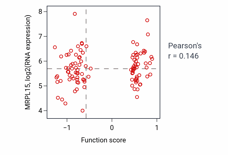 Per-sample scatter of Chromosome movement towards spindle pole activity vs MRPL15 in LSCC.