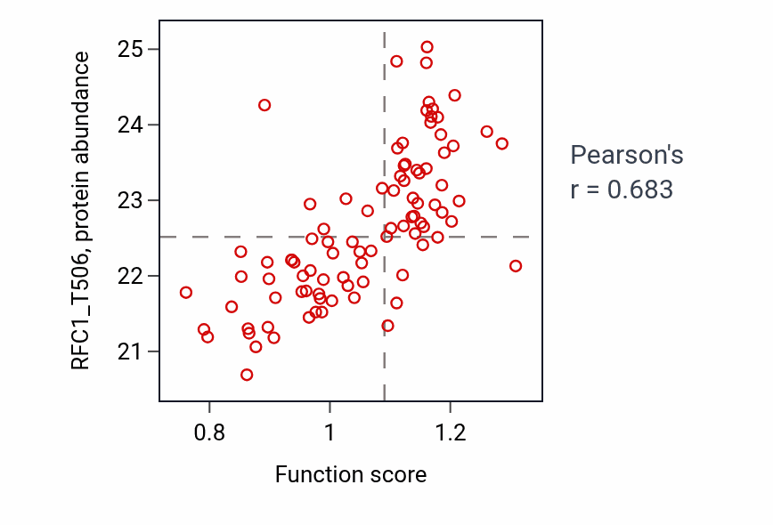 Per-sample scatter of Chromosome movement towards spindle pole activity vs RFC1_T506 in LUAD.