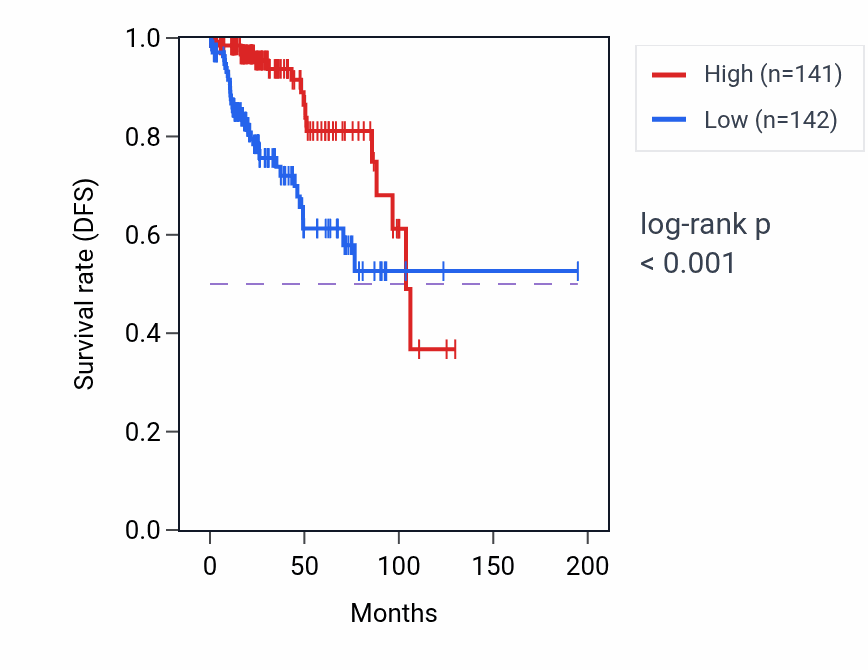 Kaplan&ndash;Meier survival curve for Chromosome movement towards spindle pole pathway activity in KIRP: high vs low activity groups.