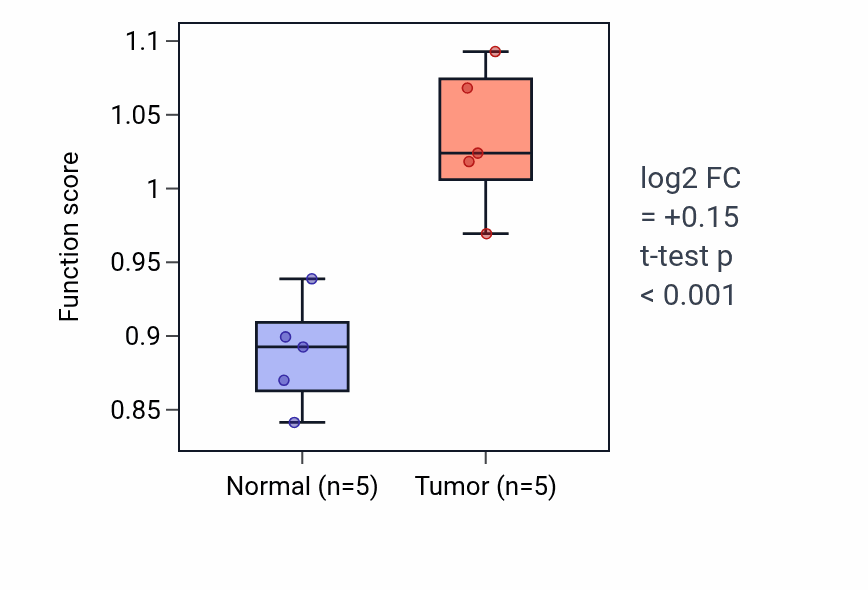 Tumor-vs-normal pathway-activity box plot for Chromosome movement towards spindle pole in COAD.