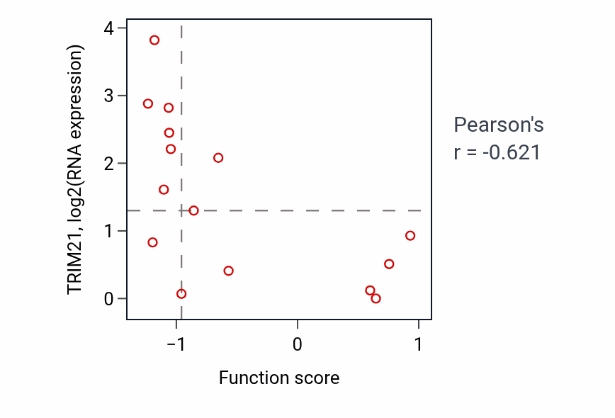 Per-sample scatter of Mitotic sister chromatid separation activity vs TRIM21 in LUNG_SCLC.