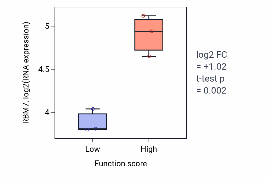 Box plot of RBM7 in Mitotic sister chromatid separation-low vs -high samples in LIVER.