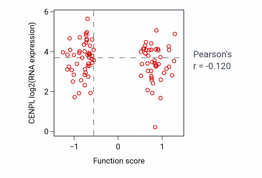 Per-sample scatter of Mitotic sister chromatid separation activity vs CENPI in UCEC.