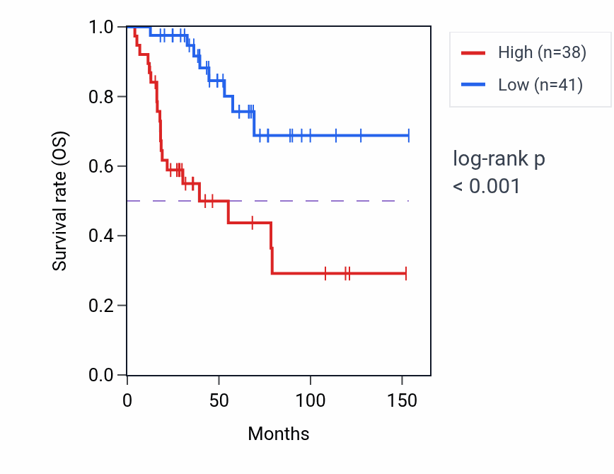Kaplan&ndash;Meier survival curve for Mitotic sister chromatid separation pathway activity in ACC: high vs low activity groups.