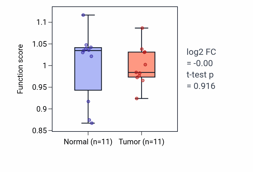 Tumor-vs-normal pathway-activity box plot for Mitotic sister chromatid separation in HNSC.