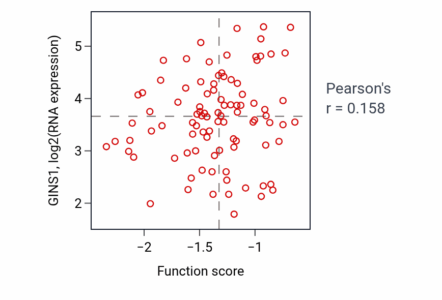 Per-sample scatter of Meiotic chromosome separation activity vs GINS1 in BRCA.