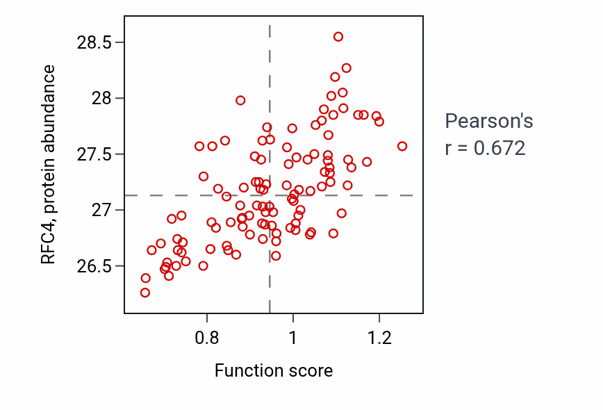 Per-sample scatter of Meiotic chromosome separation activity vs RFC4 in LSCC.