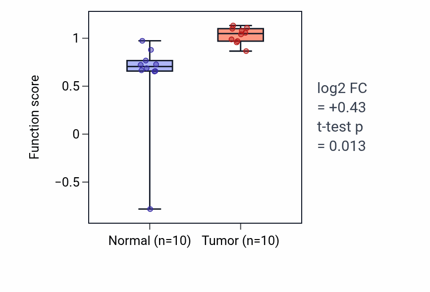 Tumor-vs-normal pathway-activity box plot for Meiotic chromosome separation in BLCA.